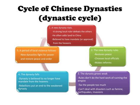 ano ang dynastic cycle  In China, a dynasty would only stay in power as long as it provided good government
